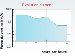 Evolution du vent de la ville Cuxac-d'Aude